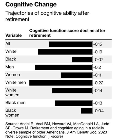 White men experience biggest cognitive declines after retirement